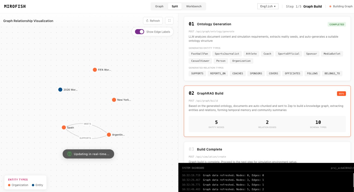 MiroFish GitHub in MiroFish - relationship graph review