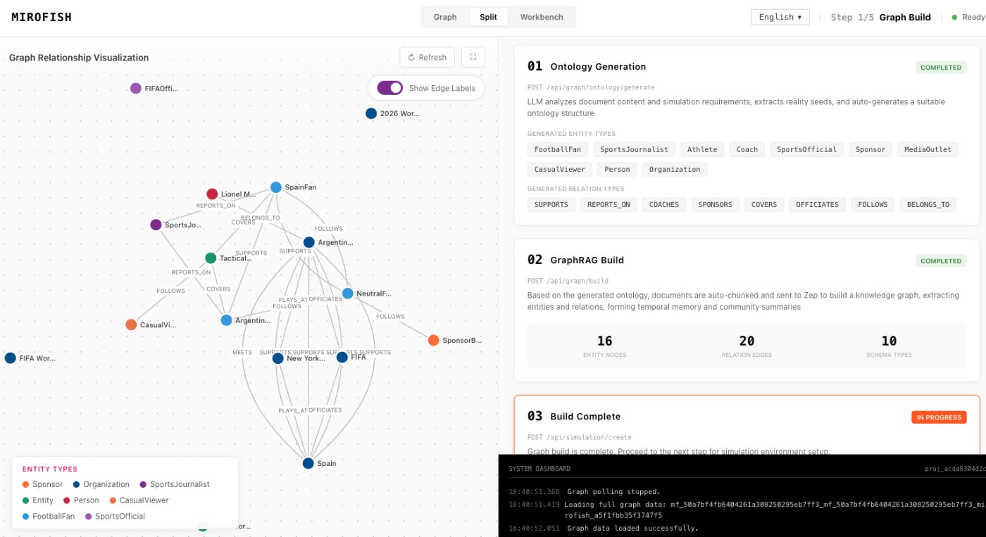 MiroFish AI prediction in MiroFish - simulation progress screen